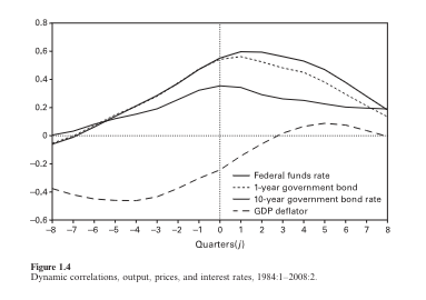 figura-1-4-dynamic-correlations-interest-prices-1984-2008.png